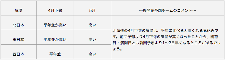 日本気象協会 長期予報