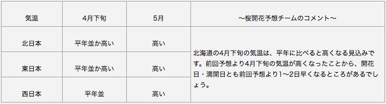 日本気象協会　長期予報