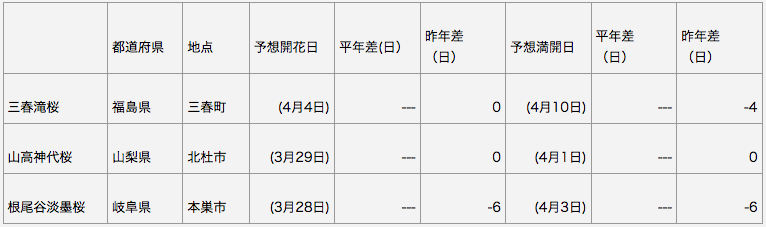 日本三大桜 開花予想