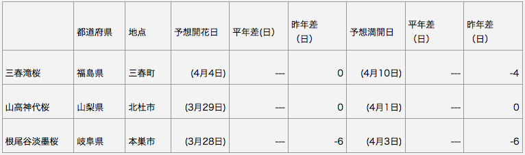 日本三大桜　開花予想