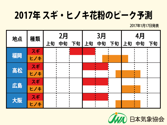 2017年　スギ・ヒノキ花粉のピーク予測（福岡・高松・広島・大阪）
