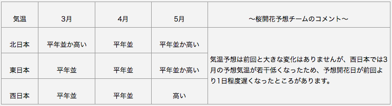 日本気象協会 長期予報