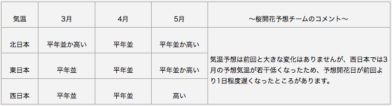 日本気象協会　長期予報