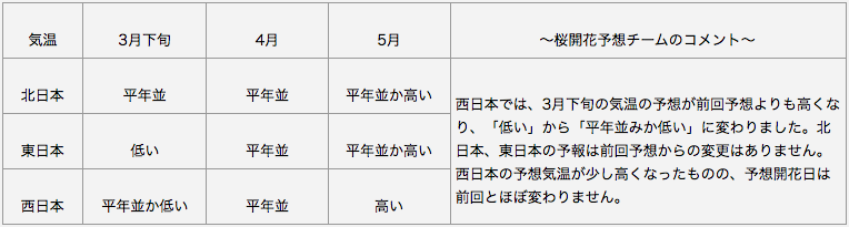 日本気象協会 長期予報(気温)