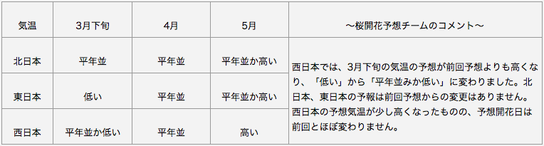 日本気象協会　長期予報（気温）