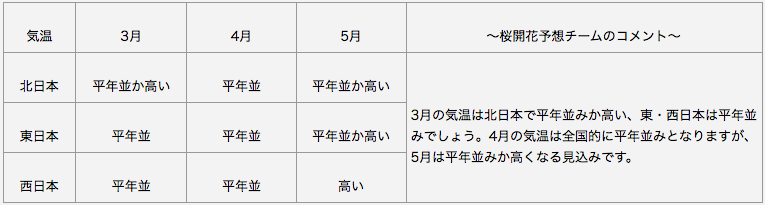 日本気象協会 長期予報