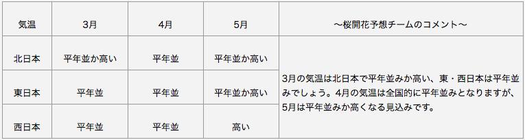 日本気象協会　長期予報