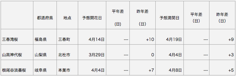 日本三大桜 開花予想