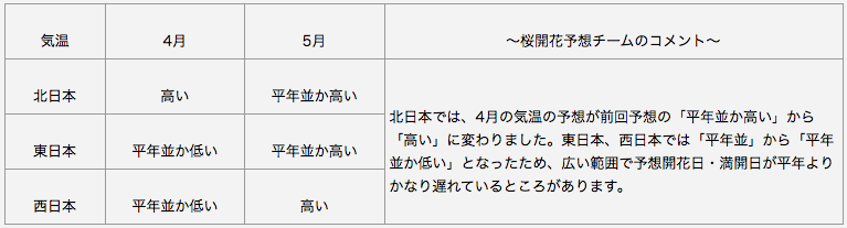 長期予報(気温)