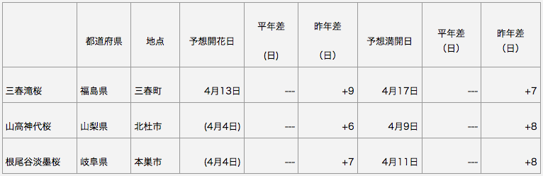 201704日本三大桜 開花予想