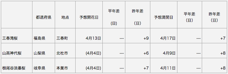 201704日本三大桜　開花予想