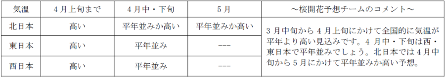 長期予報