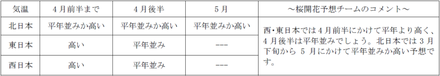 長期予報