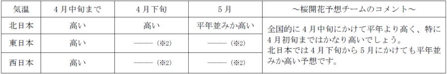 長期予報