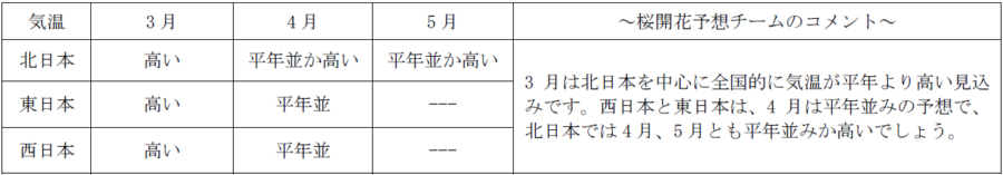 長期予報