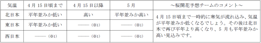 長期予報