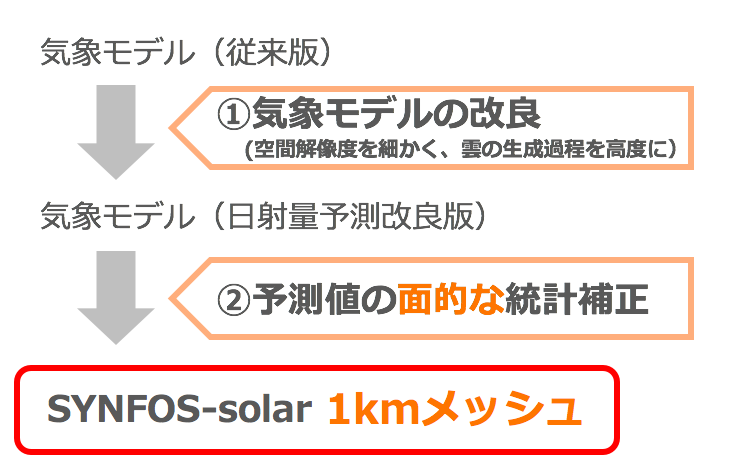 図　SYNFOS-solar 1kmメッシュの概要