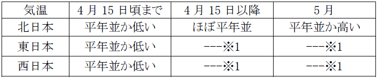 長期予報