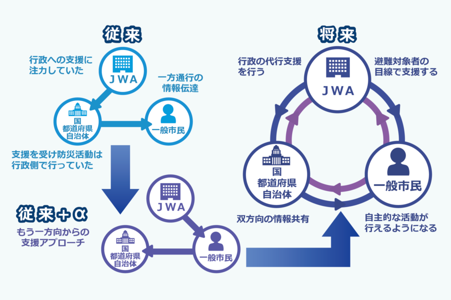 日本気象協会が考える防災支援エコシステムのイメージ