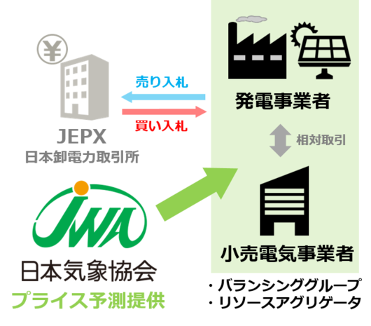 JEPXを介した電力取引のイメージ