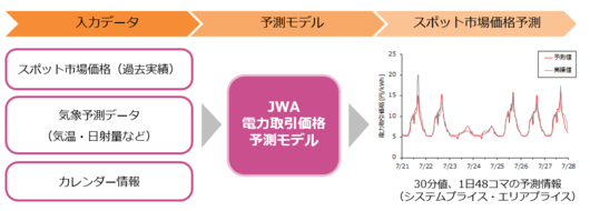 電力取引価格予測システムの概要
