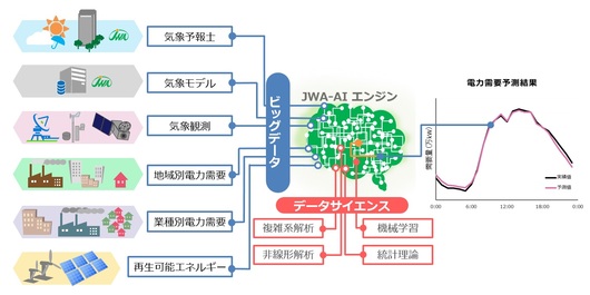 電力需要予測の図