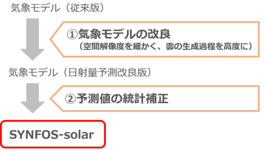 図 SYNFOS-solarの概要