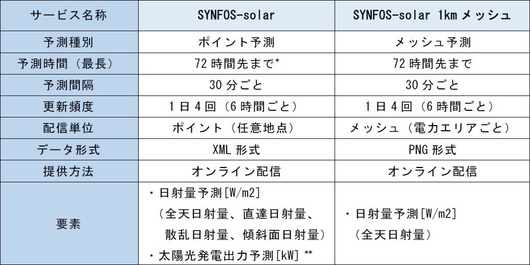 SYNFOS-solar サービス内容