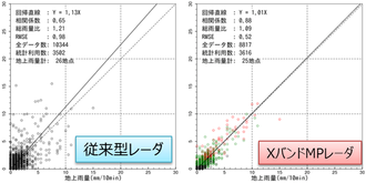 従来型レーダとの観測精度の比較(10分雨量散布図)