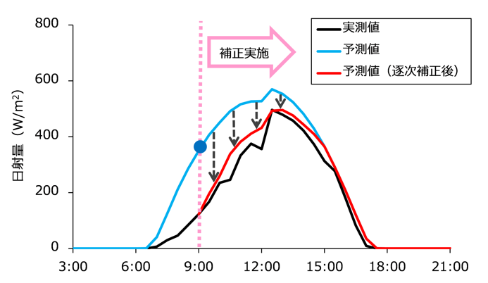 逐次補正の適用例