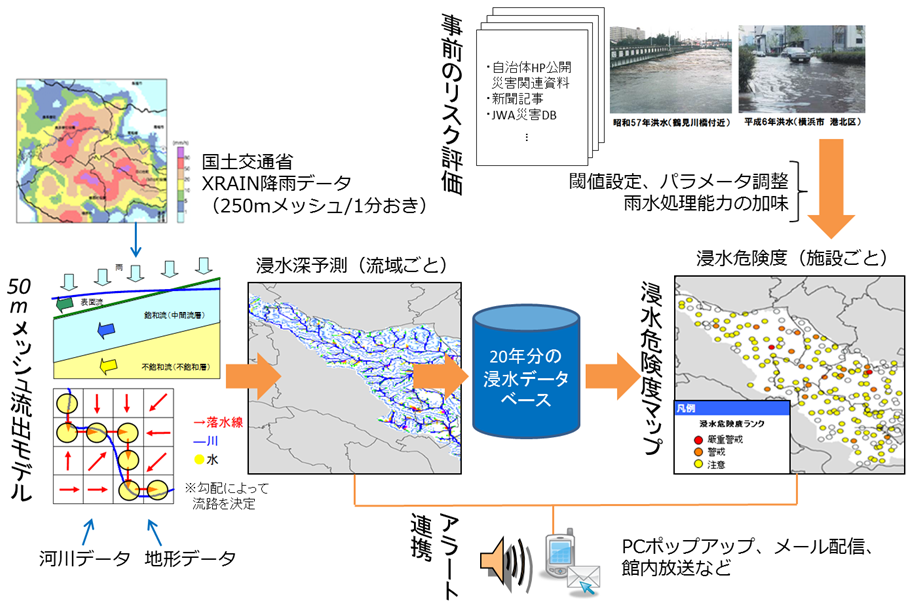 浸水危険度予測システム