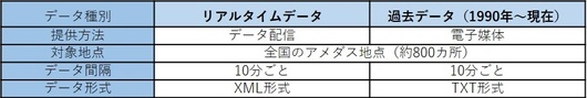 データ種別