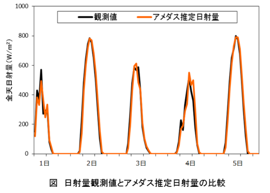 図:日射量観測値とアメダス推定日射量の比較