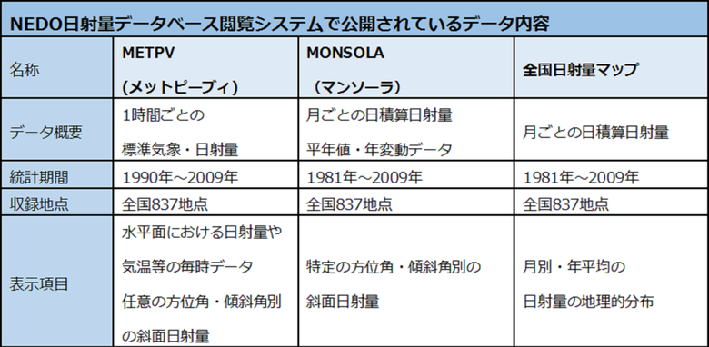 NEDO日射量データベース閲覧システムで公開されているデータ内容