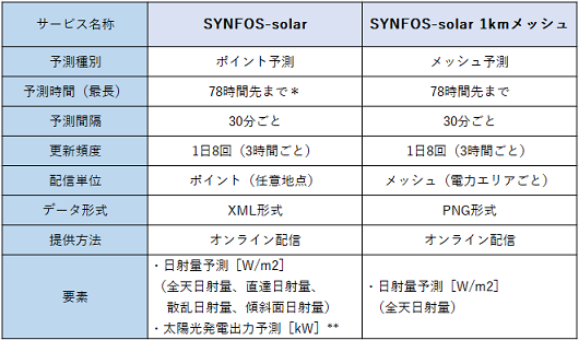 SYNFOS-solar サービス内容