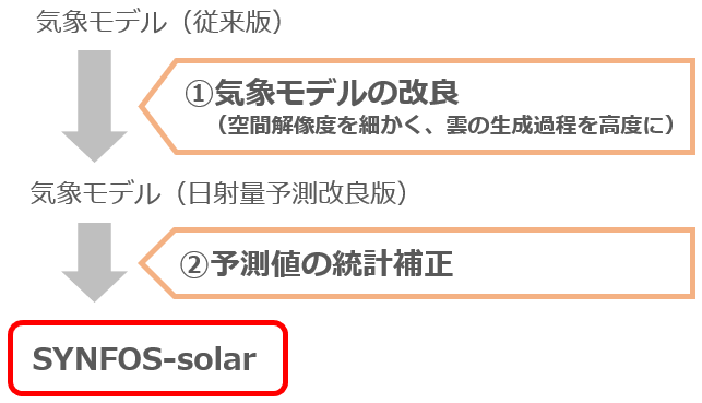 SYNFOS-solarの概要