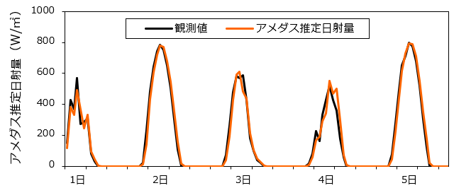 日射量観測値とアメダス推定日射量の比較