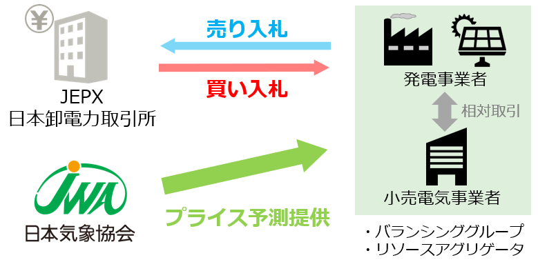 JEPXを介した電力取引のイメージ