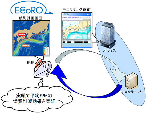 ECoRO概要図
