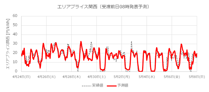 エリアプライス予測結果サンプル (受渡前日08時発表予測)<br> 予測対象:エリアプライス関西, 予測期間:2022年4月24日~5月8日受渡分