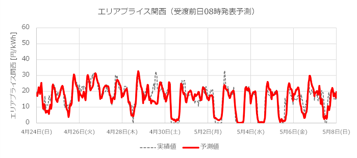 エリアプライス予測結果サンプル　（受渡前日08時発表予測）<br> 予測対象：エリアプライス関西， 予測期間：2022年4月24日～5月8日受渡分