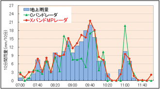 従来型レーダとの観測精度の比較(2012年 九州北部豪雨)