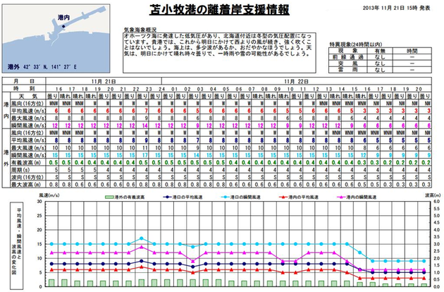 荷役・離着岸支援波浪ポイント情報