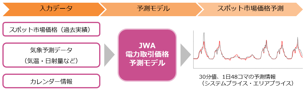 日本気象協会の電力取引価格予測の概要