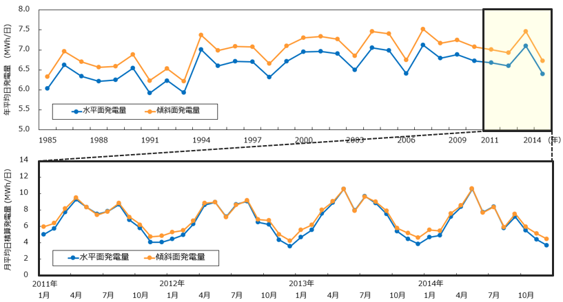 年平均と月平均発電量の変動例(上:年平均、下:月平均)