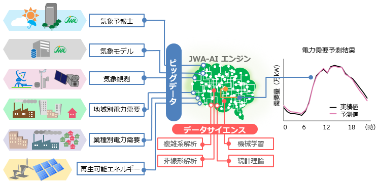 電力需要予測の概要