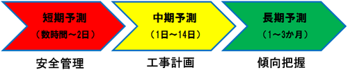 目的に合わせた予測期間をご用意