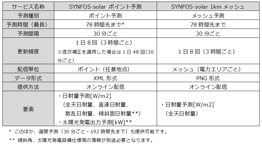 * このほか、週間予測(30分ごと・192時間先まで)も提供可能です。 ** 傾斜角、太陽光発電設備仕様等の情報が別途必要となります。