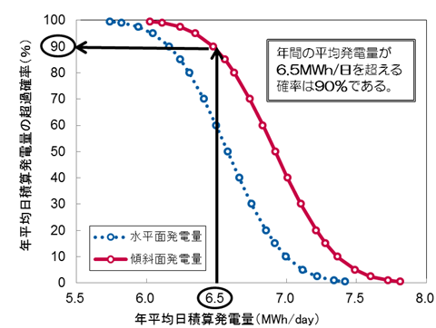 【サービス紹介】年平均日積算発電量の超過確率