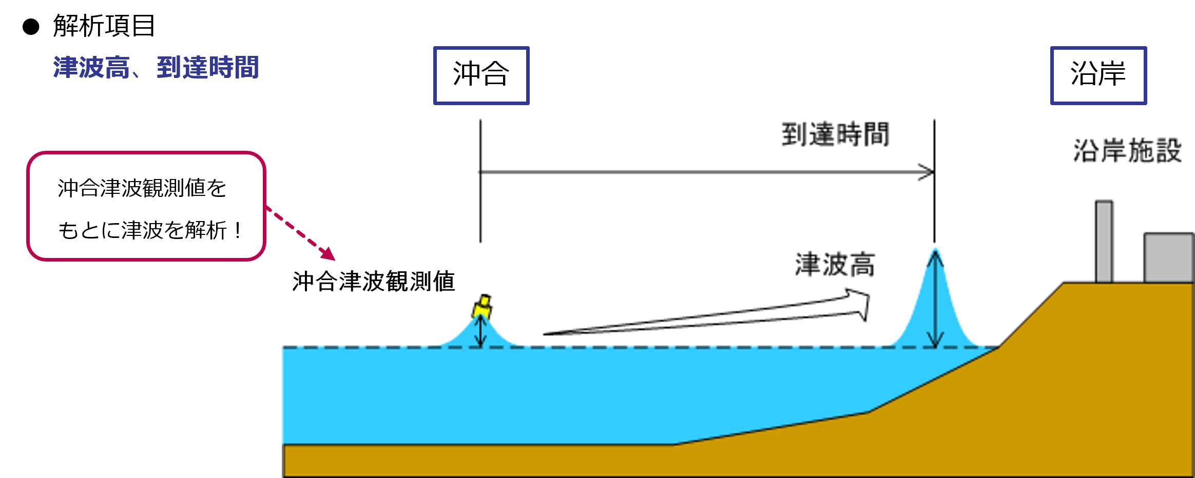 沖合津波観測値による津波解析手法